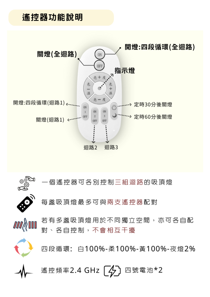 飛利明遙控款的遙控器說明