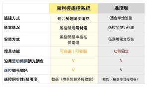易利控vs遙控燈