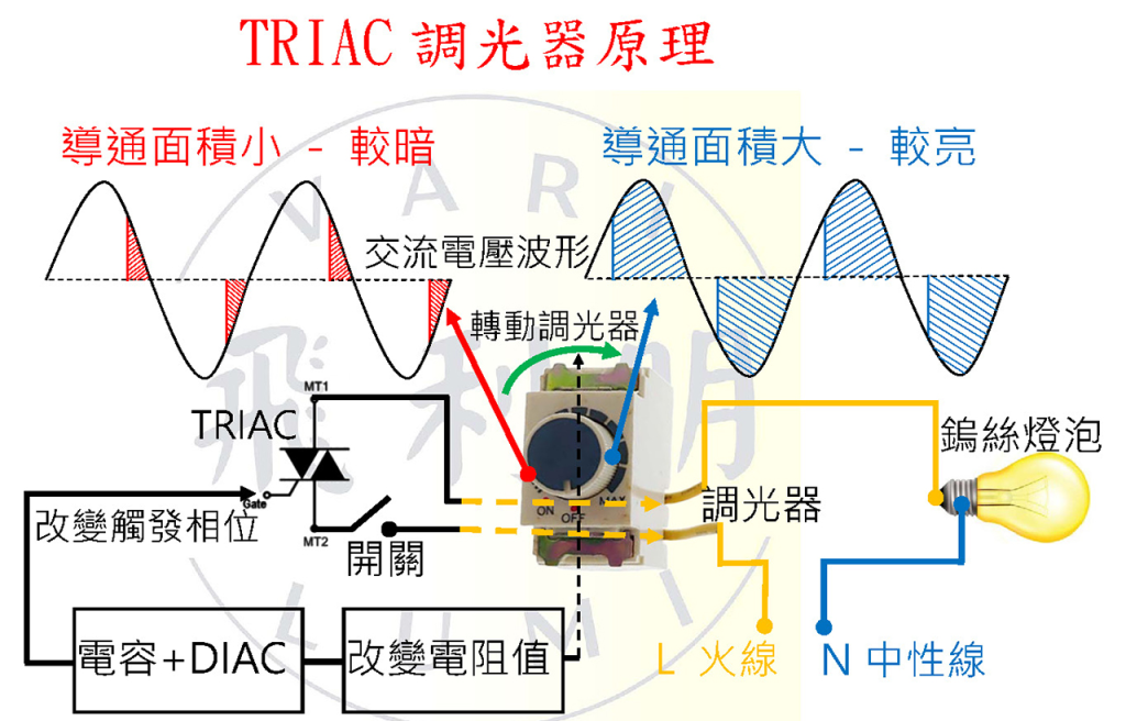 TRIAC調光器原理說明圖