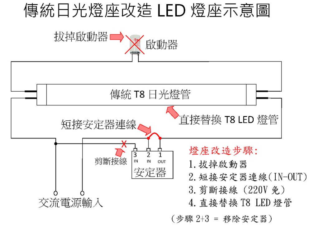 傳統日光燈改造成LED燈座步驟示意圖
