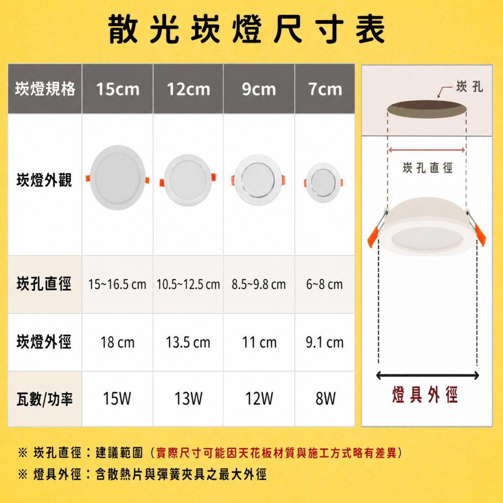 飛利明散光崁燈尺寸表