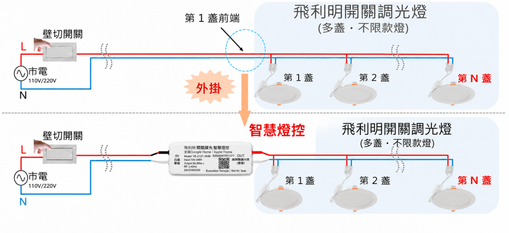 飛利明智慧燈控串接圖
